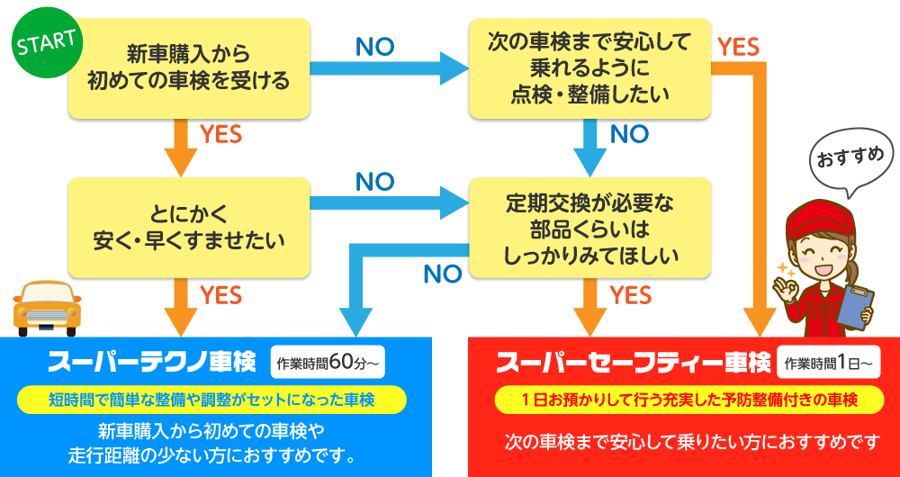 あなたにピッタリの車検をチェック！