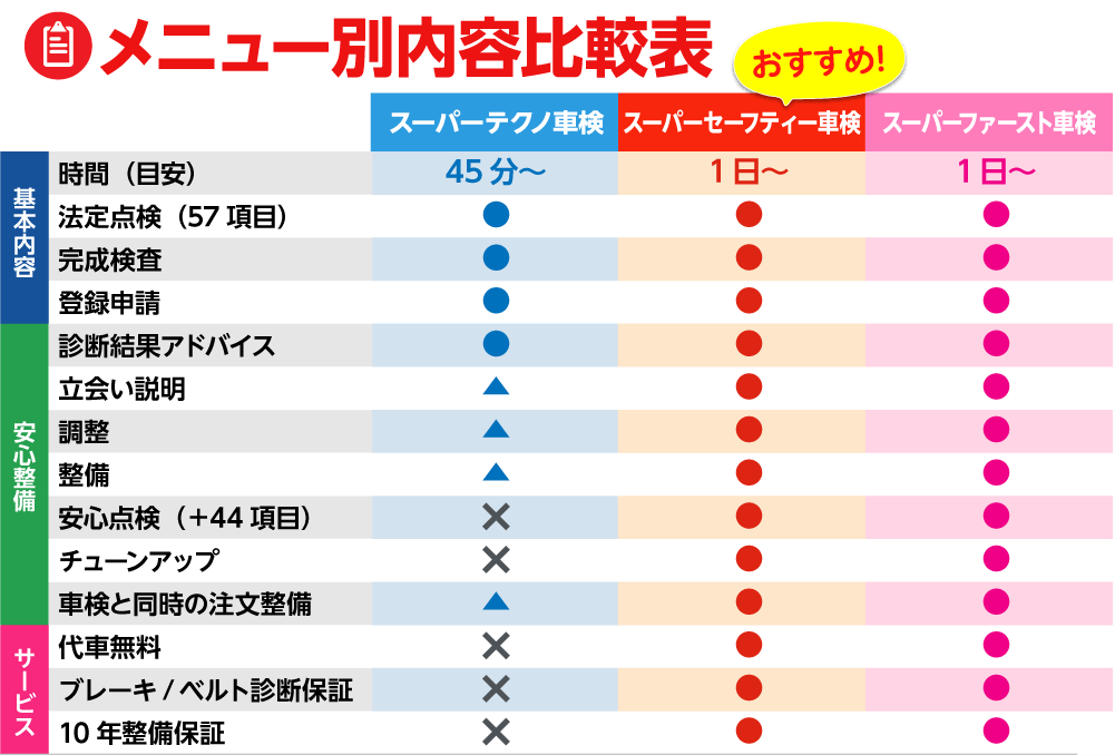 メニュー別内容比較表